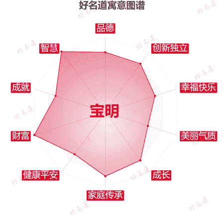 名字宝明的寓意图谱