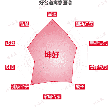 名字坤好的寓意图谱