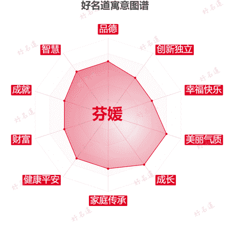名字芬媛的寓意图谱