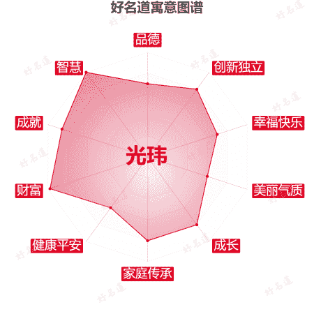 名字光玮的寓意图谱