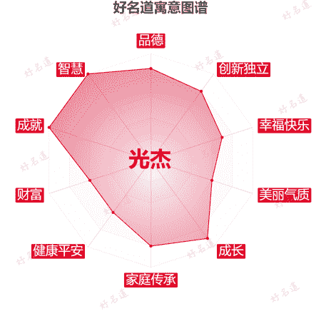 名字光杰的寓意图谱