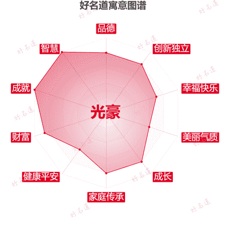名字光豪的寓意图谱