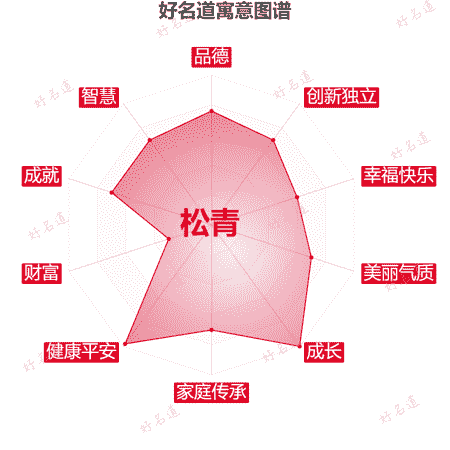 名字松青的寓意图谱