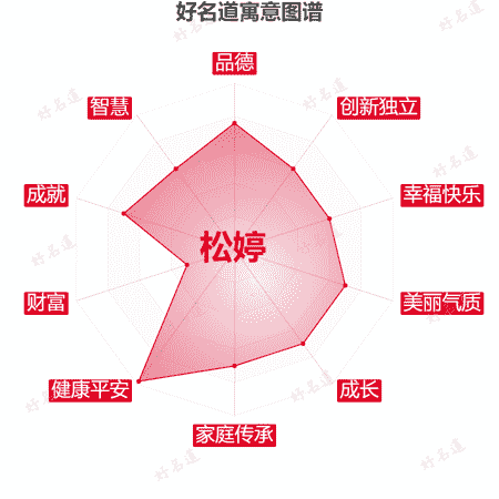 名字松婷的寓意图谱