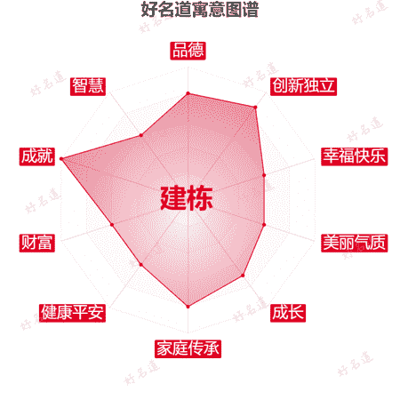 名字建栋的寓意图谱