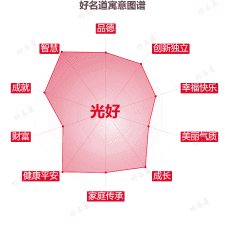 名字光好的寓意图谱