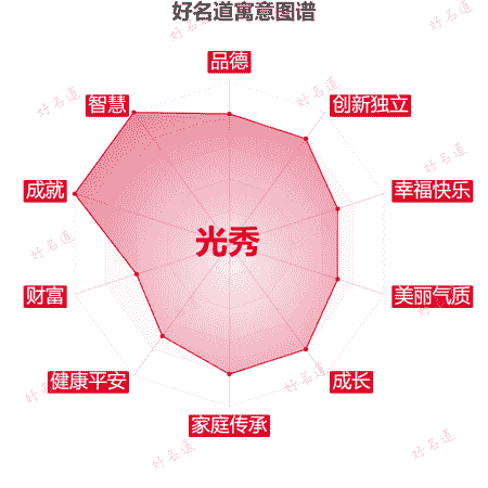 名字光秀的寓意图谱