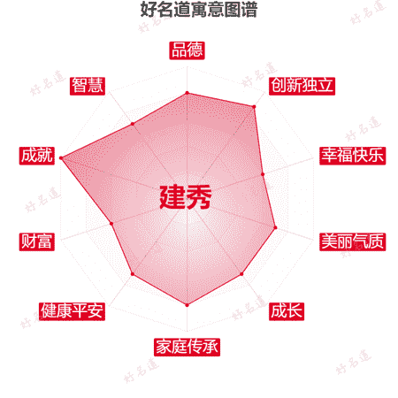 名字建秀的寓意图谱