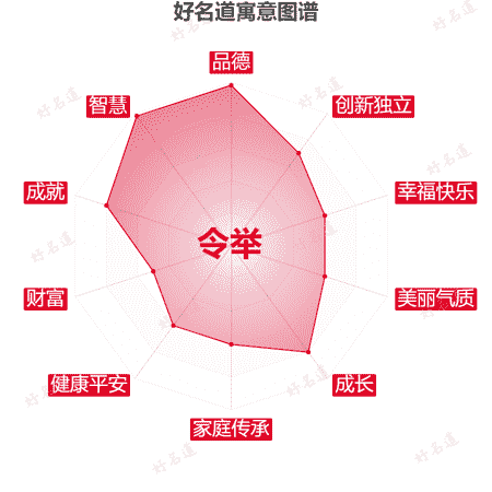 名字令举的寓意图谱