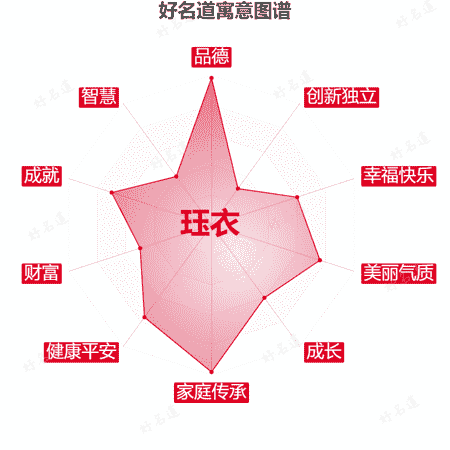 名字珏衣的寓意图谱