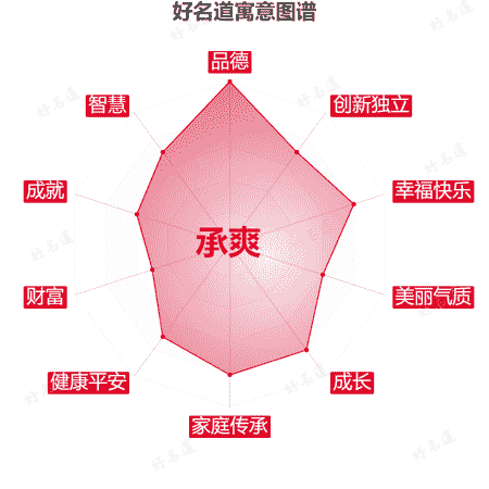 名字承爽的寓意图谱