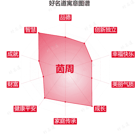 名字茵周的寓意图谱