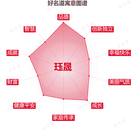 名字珏晟的寓意图谱