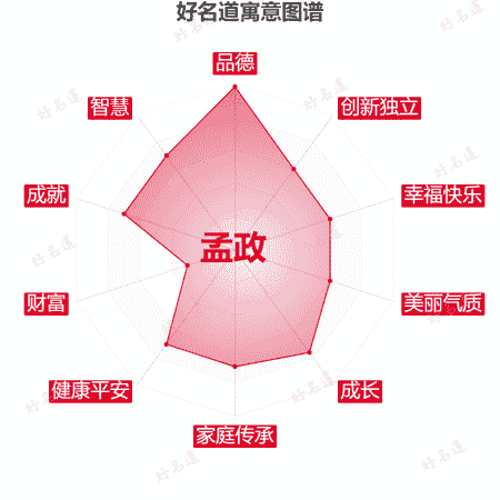 名字孟政的寓意图谱