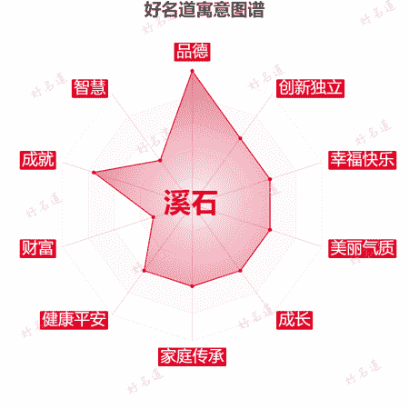 名字溪石的寓意图谱