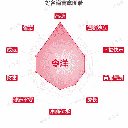 名字令洋的寓意图谱
