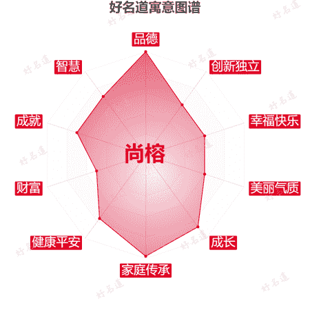 名字尚榕的寓意图谱