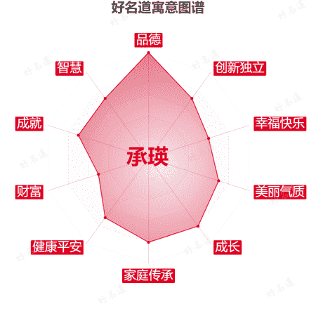 名字承瑛的寓意图谱