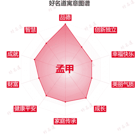 名字孟甲的寓意图谱