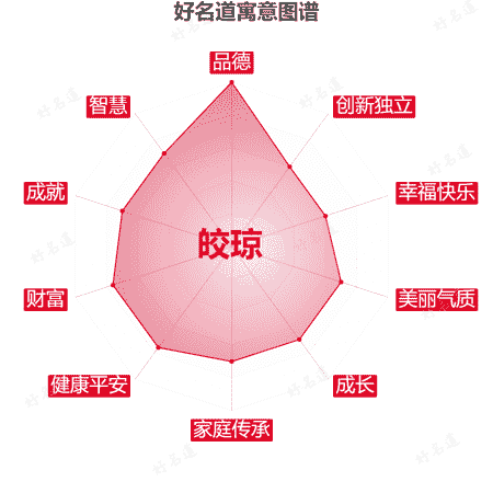 名字皎琼的寓意图谱