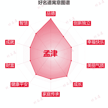名字孟津的寓意图谱