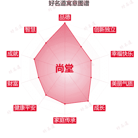名字尚堂的寓意图谱