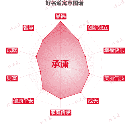 名字承潇的寓意图谱