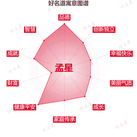 名字孟星的寓意图谱