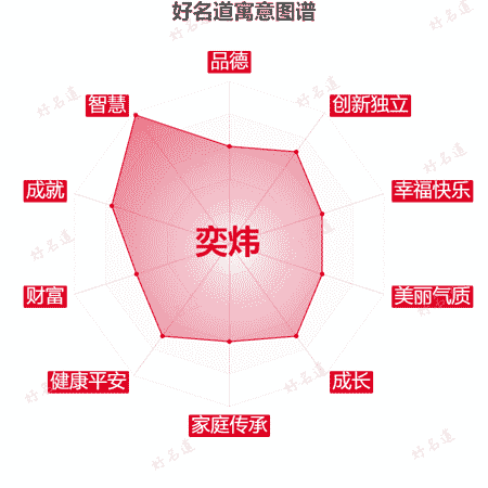 名字奕炜的寓意图谱