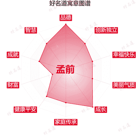 名字孟前的寓意图谱