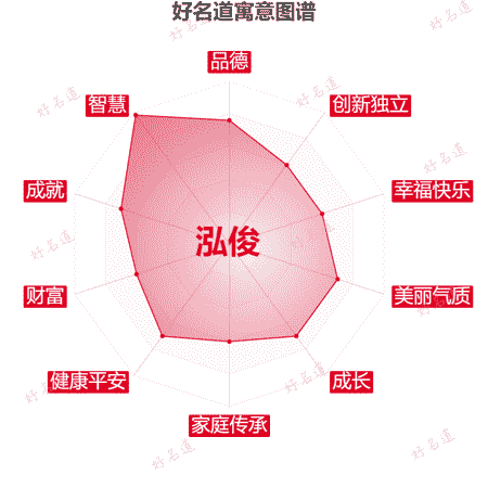 名字泓俊的寓意图谱