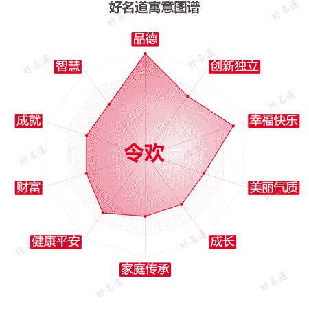 名字令欢的寓意图谱