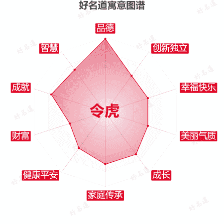 名字令虎的寓意图谱