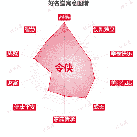 名字令侠的寓意图谱