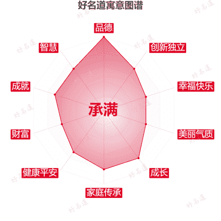 名字承满的寓意图谱