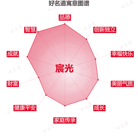 名字宸光的寓意图谱