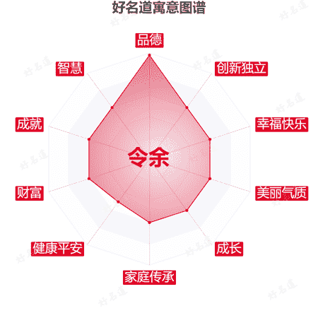 名字令余的寓意图谱