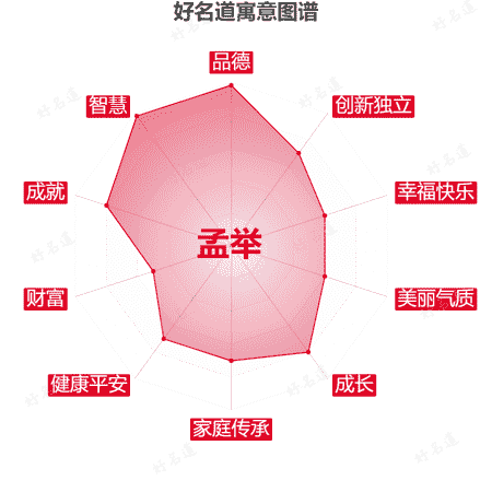 名字孟举的寓意图谱