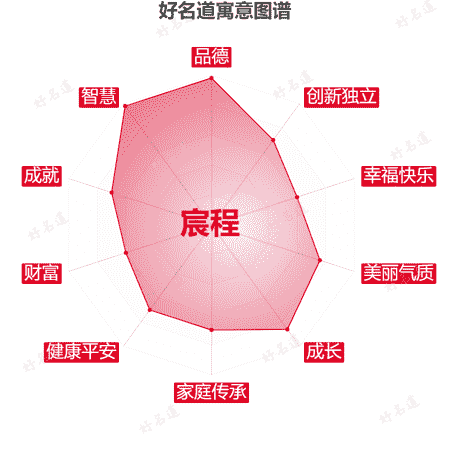 名字宸程的寓意图谱