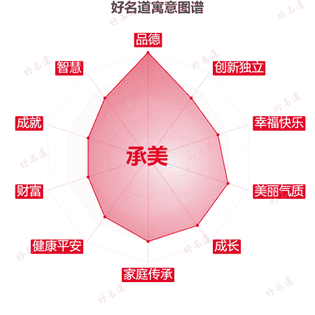 名字承美的寓意图谱