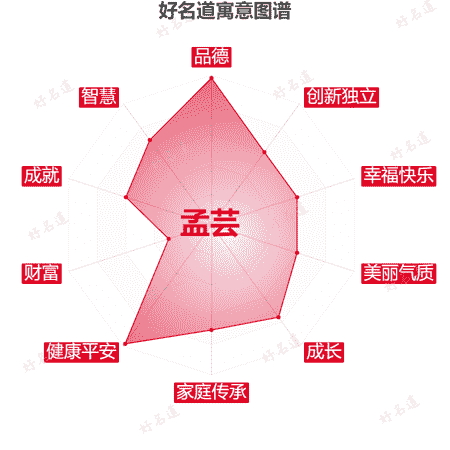 名字孟芸的寓意图谱