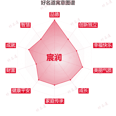 名字宸润的寓意图谱