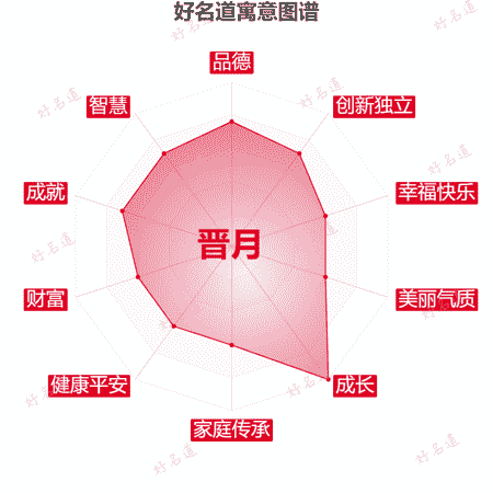 名字晋月的寓意图谱