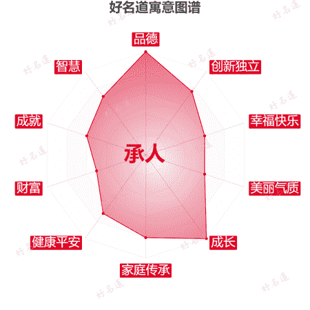 名字承人的寓意图谱