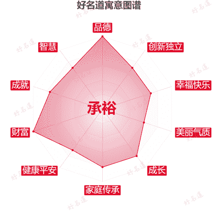 名字承裕的寓意图谱