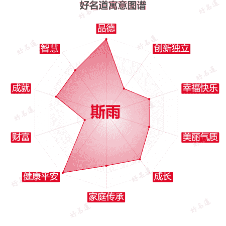 名字斯雨的寓意图谱