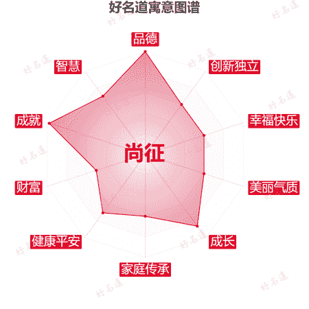 名字尚征的寓意图谱