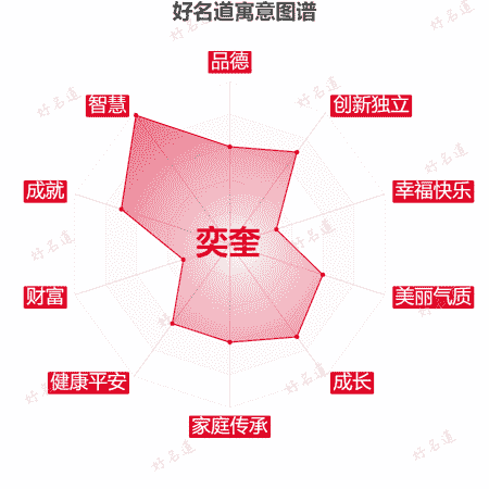 名字奕奎的寓意图谱