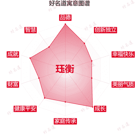 名字珏衡的寓意图谱