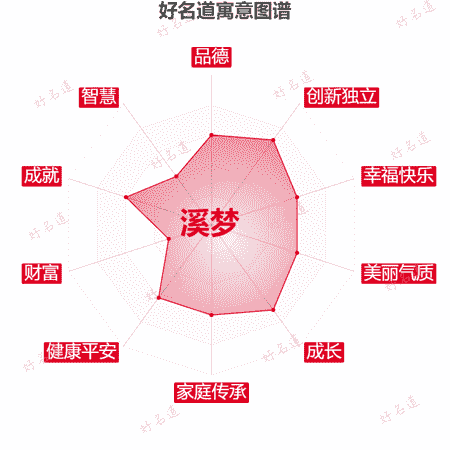 名字溪梦的寓意图谱